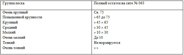 Удельный вес песка речного, морского и карьерного, таблица