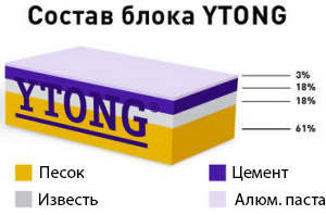 Газобетонные блоки Ytong: описание, отзывы покупателей, цены