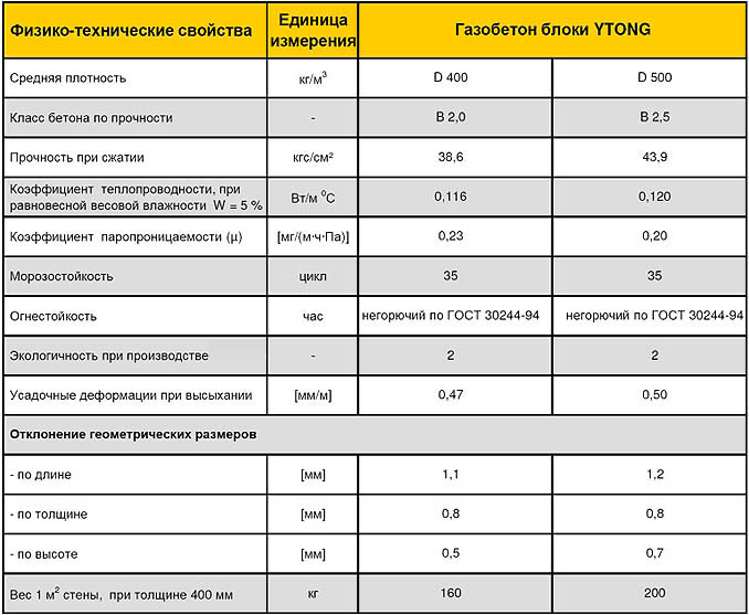Газобетонные блоки Ytong: описание, отзывы покупателей, цены