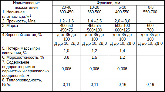 Пропорции керамзитобетона для стяжки пола на 1м3, технология замешивания