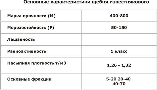 Щебень известняковый 5-20 мм: технические характеристики, цена за тонну