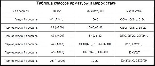 Сортамент арматуры таблица, классификация, технические параметры и вес