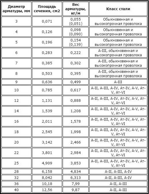 Вес арматуры разного диаметра, таблица, технические характеристики