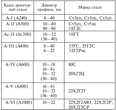 Вес арматуры разного диаметра, таблица, технические характеристики