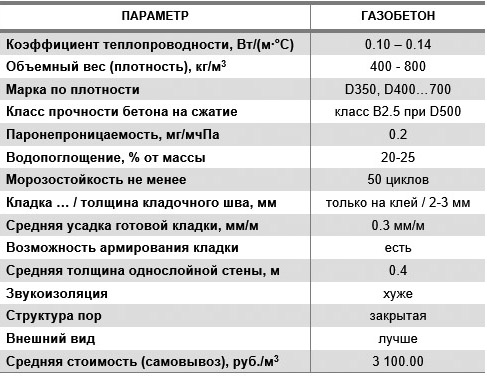 Газобетонный и газосиликатный блок: разница, описаниехарактеристик, цены