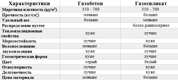 Газобетонный и газосиликатный блок: разница, описаниехарактеристик, цены