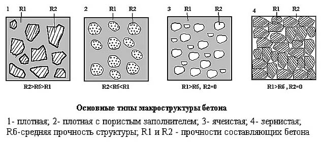 Марки бетона, их характеристики, состав, таблица пропорций