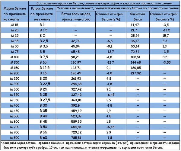 Марки бетона, их характеристики, состав, таблица пропорций
