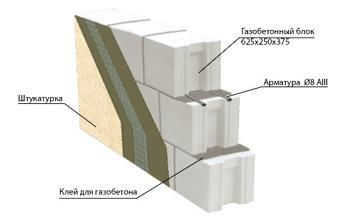 Перегородочные газосиликатные блоки: виды, размеры, цена за штуку и куб