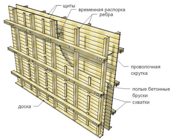 Съемная опалубка для фундамента: характеристики, монтаж своими руками, цена