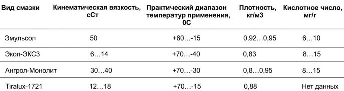 Смазка для опалубки: назначение, характеристики, расход на 1 м2 и цены