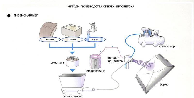 Стеклофибробетон (фото): свойства материала, технология производства, виды