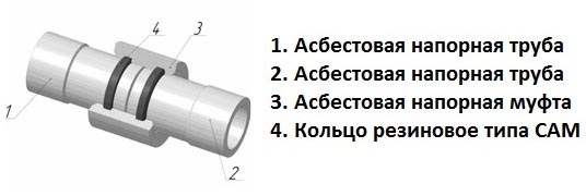 Труба асбестоцементная 300 мм, характеристики и цена за метр