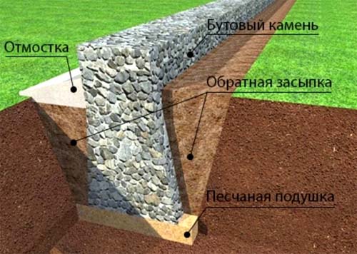 Бутовый фундамент своими руками: плюсы и минусы, видео технологии, чертежи