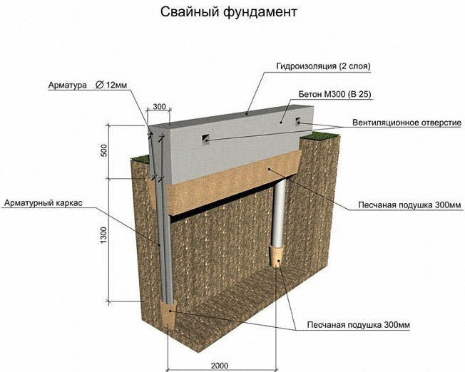 Фундамент для домов из газобетона: какой лучше выбрать, виды и описание