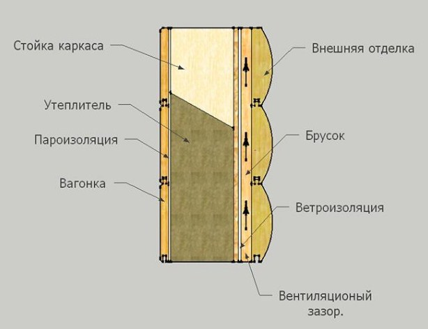 Пароизоляция для стен деревянного дома: выбор материала и этапы проведения монтажа