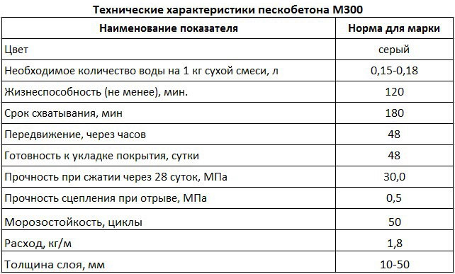 Пескобетон М300 Каменный цветок: описание характеристик, цена