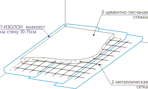 Расход цемента на 1 м2 стяжки при разной толщине, инструкция по шагам