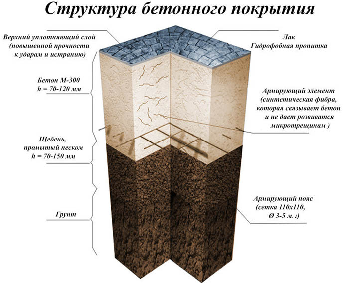 Виды печатного бетона: характеристики, технология, рецептура