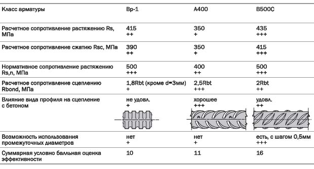 Арматура А500С и В500С: различия, технические характеристики, цена за тонну