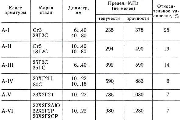 Арматура А500С и В500С: различия, технические характеристики, цена за тонну