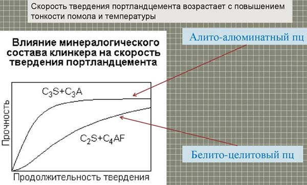 Быстротвердеющий цемент: свойства и состав, время схватывания, цены