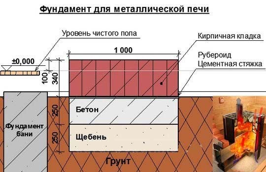 Фундамент под печь в бане и деревянном доме своими руками, инструкция