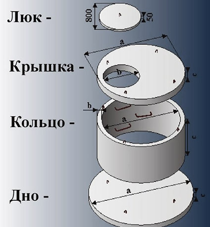 Колодцы канализационные железобетонные: устройство и схема, цены