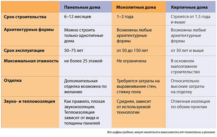 Монолитно-кирпичный дом: плюсы и минусы, технология строительства по шагам