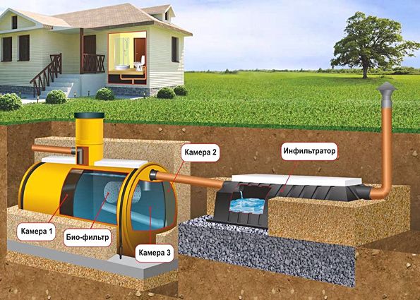 Монтаж канализации загородного дома: требования и правила, виды систем канализации