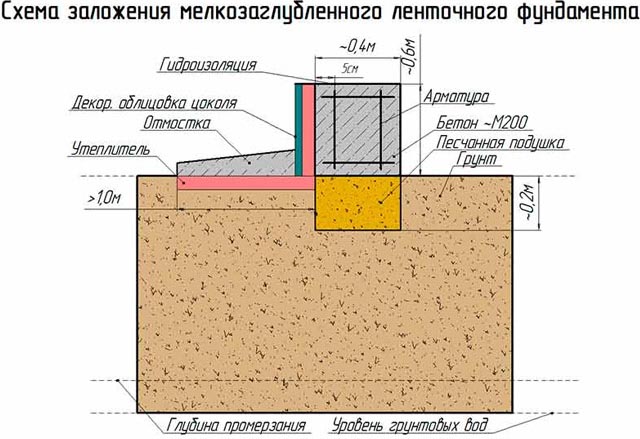 Незаглубленный ленточный фундамент своими руками, пошаговая инструкция, видео