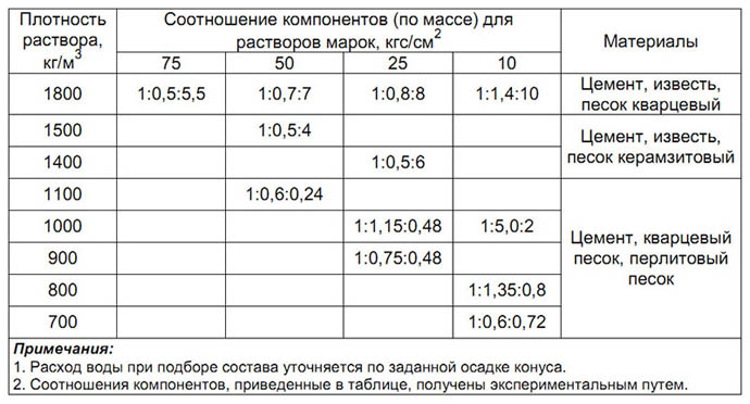 Плотность цемента кг/м3 истинная и насыпная, определение м300, м400, м500