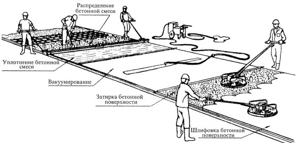 Способы уплотнения бетонной смеси, используемые технические средства