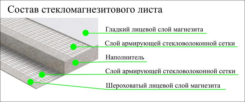 Стекломагниевый лист (фото): преимущества и недостатки, особенности монтажа