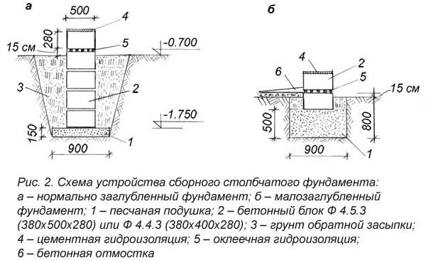 Столбчатый фундамент своими руками: инструкция для дома и бани, видео, схемы