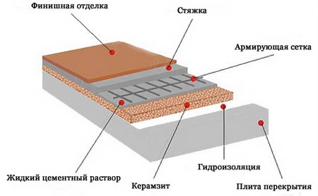 Бетонный пол в бане своими руками: пошаговое руководство, схема устройства