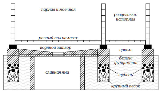 Бетонный пол в бане своими руками: пошаговое руководство, схема устройства