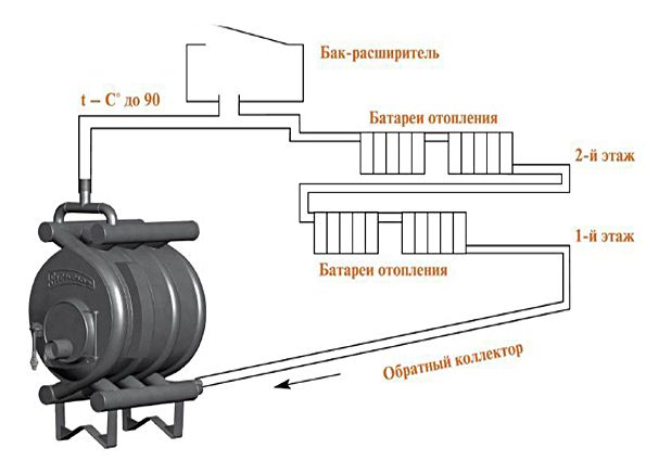 Булерьян с водяным контуром: принцип работы, преимущества и недостатки, правила эксплуатации