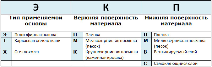 Гидроизоляция фундамента: популярные марки гидрозащиты, цены