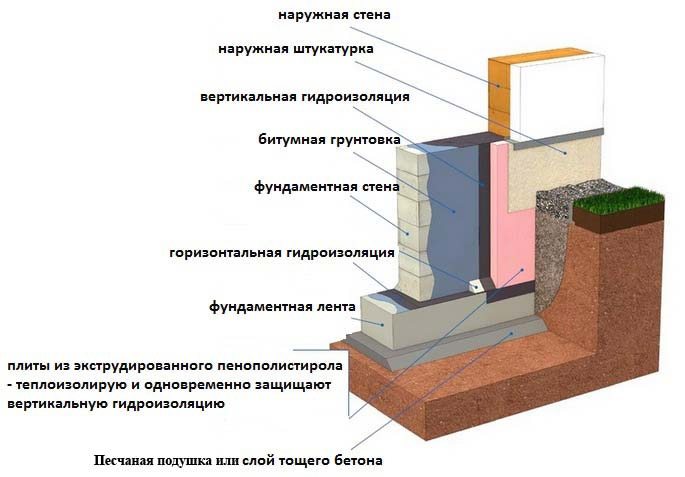 Гидроизоляция фундамента: популярные марки гидрозащиты, цены