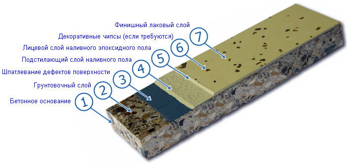 Полимерное покрытие для бетонного пола, технология укладки и цены