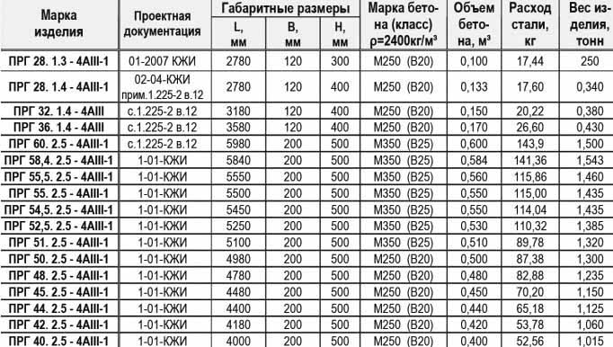 Прогоны железобетонные: технические характеристики, размеры и серии