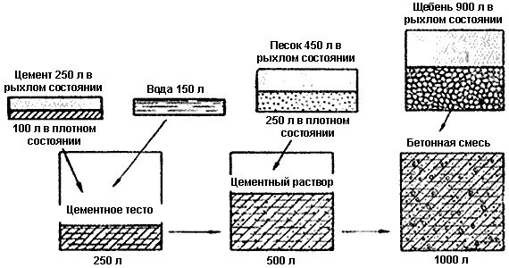Пропорции бетона для фундамента в ведрах, состав раствора и марки цемента