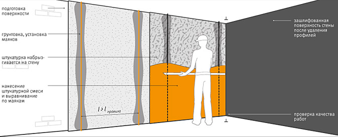 Штукатурка кирпичных стен своими руками: пошаговая инструкция, цены