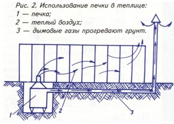 Теплица из поликарбоната своими руками: преимущества материала, размеры и формы теплиц, способы отопления