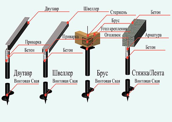 Устройство фундамента из винтовых свай. Конструкция, плюсы и минусы, применение, виды винтовых свай