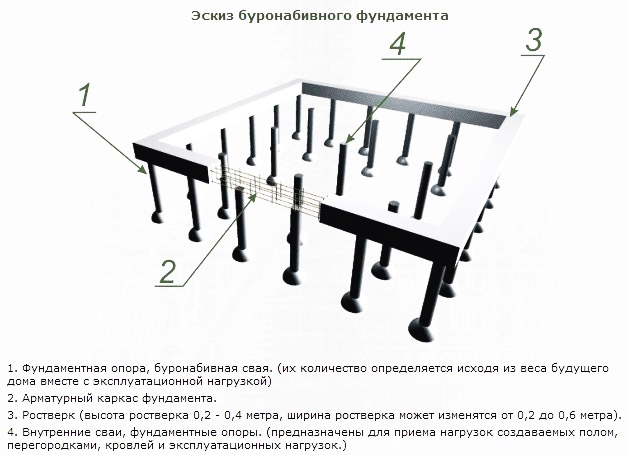 Буронабивной фундамент с ростверком: технология заложения, цена работ