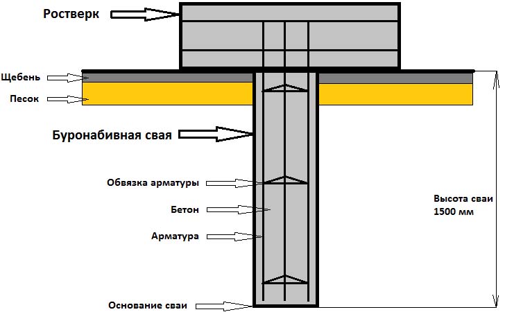 Буронабивной фундамент с ростверком: технология заложения, цена работ