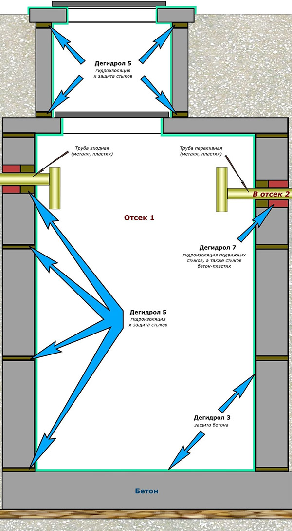 Переливной септик из бетонных колец схема своими руками