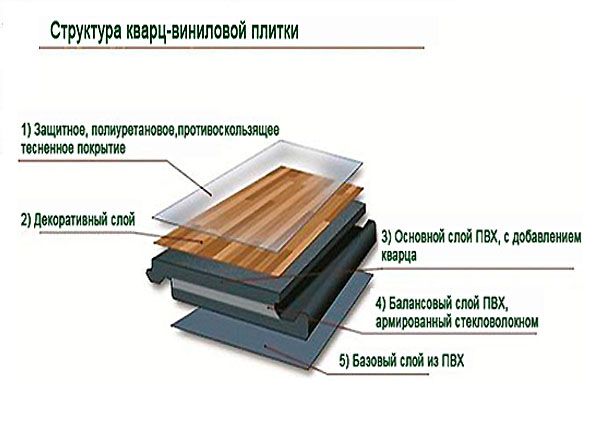 Кварцвиниловая плитка: состав и структура, плюсы и минусы, виды, технология укладки